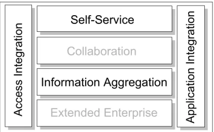 Figure 1-5   Custom design with Self-Service, Information Aggregation, Access  Integration, and Application Integration