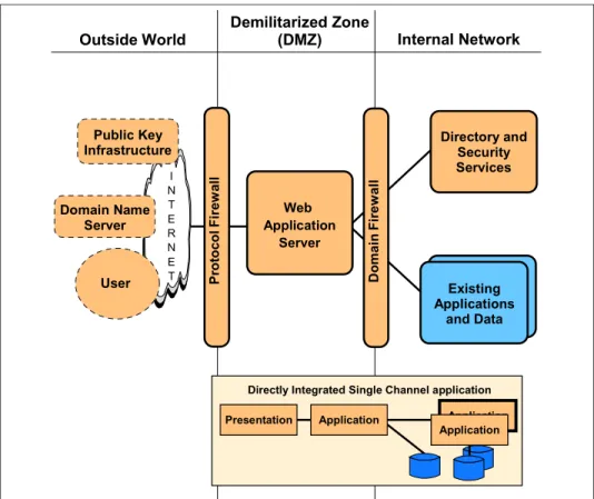 Figure 1-9   Directly Integrated Single Channel application pattern::Runtime pattern