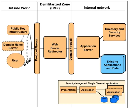 Figure 1-10   Directly Integrated Single Channel application pattern::Runtime pattern: 