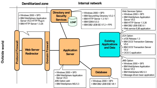 Figure 1-11   Directly Integrated Single Channel application pattern: Windows 2000 Product mapping