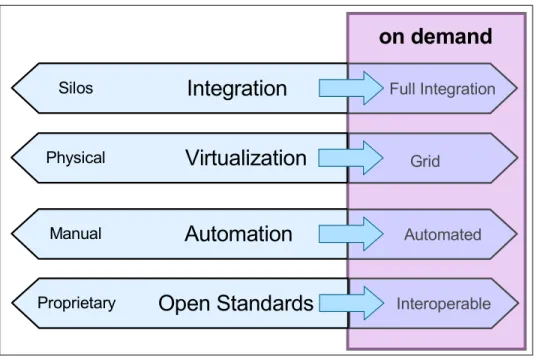Figure 2-2   Four key technology attributes of e-business on demand