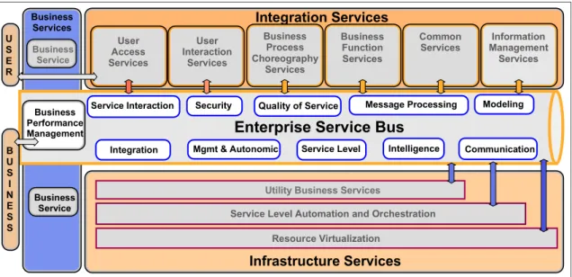 Figure 2-4 shows the on demand Operating Environment based on the SOA.