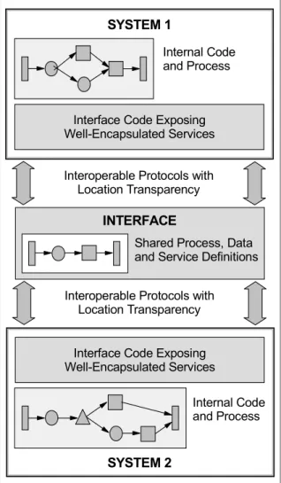 Figure 3-2   The key concepts of SOA