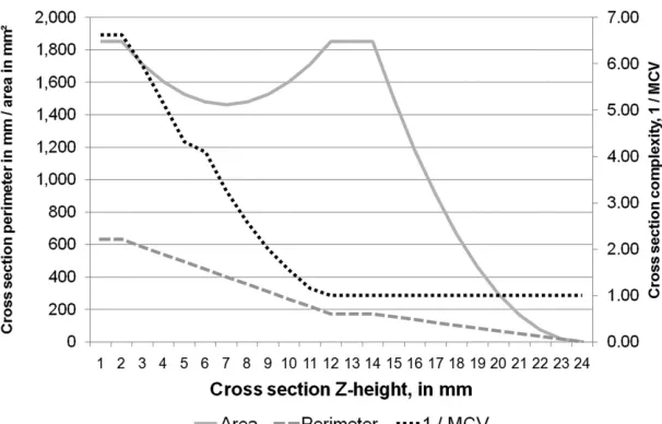 Figure 4 Variation of parameters of geometry. Image source: Baumers (2012).