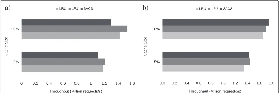 Figure 6 Throughput comparison for different cache sizes and cache pollution scenarios