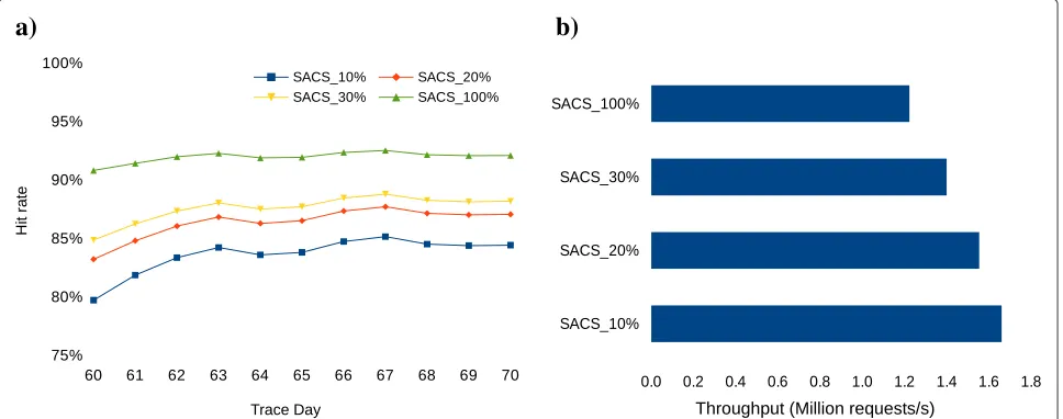 Figure 8 Hit rate and throughput for SACS with different sample sizes. (a) Hit rate per day