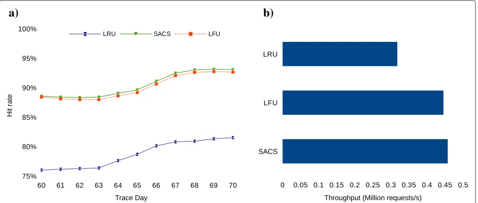 Figure 9 Hit rate and throughput for the network simulation scenario. (a) Hit rates. (b) Throughput.