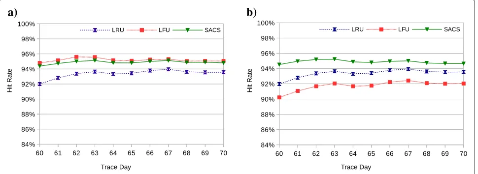 Figure 2 Hit rate with 5% cache size under different cache pollution scenarios. (a) Regular hit count