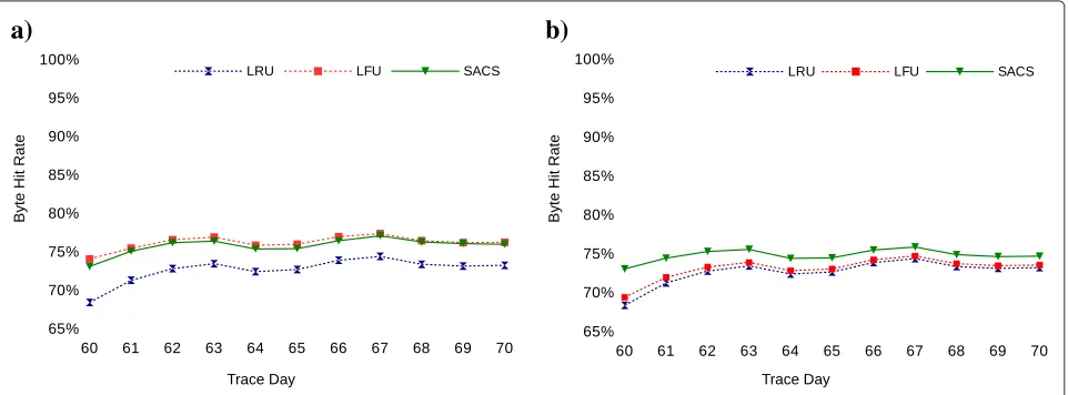 Figure 4 Byte hit rate with 5% cache size under different cache pollution scenarios. (a) Regular hit count