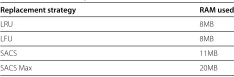 Figure 5 Byte hit rate with 10% cache size under different cache pollution scenarios. (a) Regular hit count