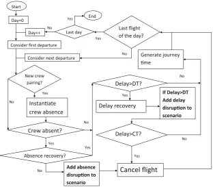 Fig. 2 Flow chart of the simulation used to derive disruption scenarios