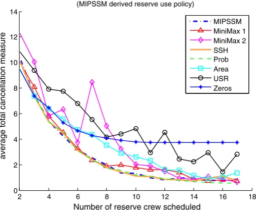 Fig. 3 The effect of the number of reserve crew which are scheduled on the solution quality of differentsolution approaches