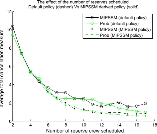 Fig. 4 The effect of the MIPSSM derived reserve use policy