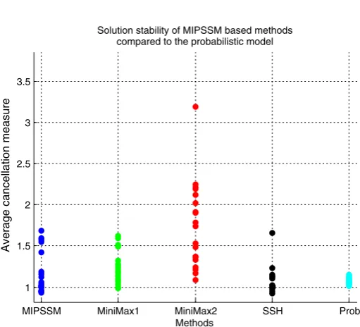Fig. 5 Percentile cancellation measures