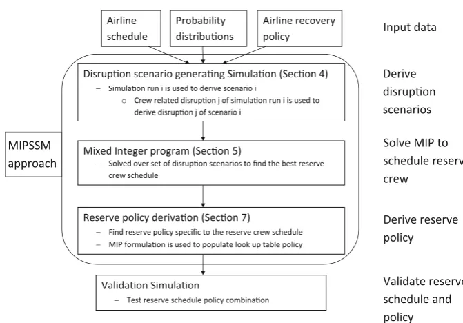 Fig. 1 Sequential stages of the proposed approach to scheduling airline reserve crew