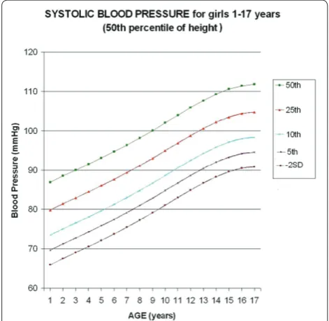 Figure 1 (abstract P22). Update of chart for systolic blood pressure (SBP) based on the last Report on Blood Pressure in 2004 [3], for girls 1 to 17 years old (50th percentile of height)