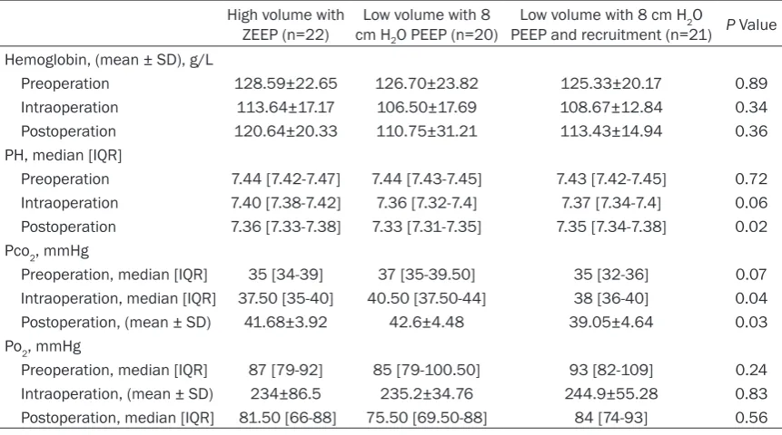 Figure 1. Pre-, intra- and postoperative PaO/FiO ratio in three groups. * P<0.05vevsus High volume with ZEEP group intra-operation.22