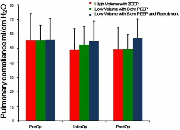 Figure 2. Pre-, intra- and postoperative Pulmonary compliance in three groups. Group effect over time P<0.001