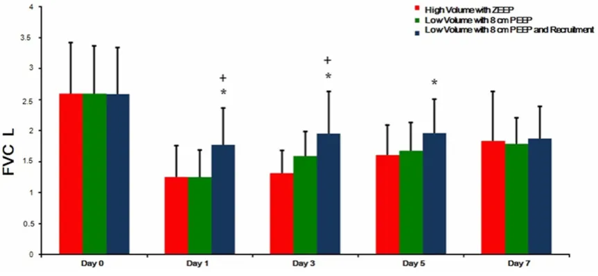 Figure 3. FEV1 in three groups pre-operation, on postoperative day 1, 3, 5 and 7. *Group effect over time P<0.001, P<0.05 vevsus High volume with ZEEP group on postoperative day 1, + P<0.05 vevsus Low volume with 8 cm H2O PEEP group on postoperative day 1.