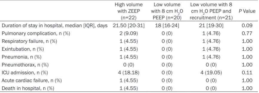 Table 4. Postoperative observation
