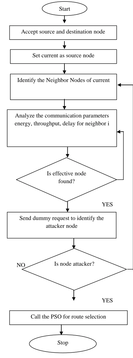 Figure 1: Effective Routing Algorithm 