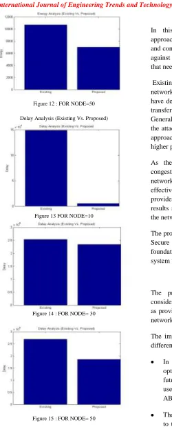 Figure 15 : FOR NODE= 50 