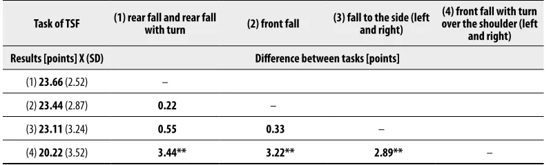 Table 2. Qualitative differences of performance of particular TSF tasks by group A students (n=45).