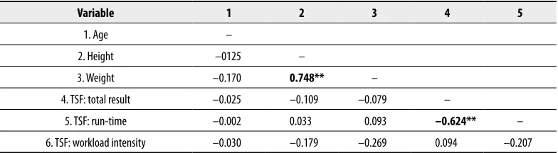 Table 4. Correlation of values of main empirical variables in group A students (n=45).
