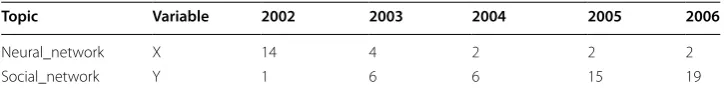 Table 2 The two topic examples and their detailed temporal frequency