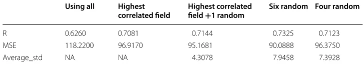 Table 3 Topics forecasting result comparisons (54 topics)