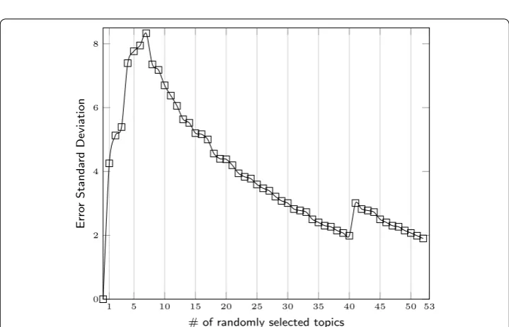 Fig. 5 R-squared values of forecasters using a random number of topics (54 topics)