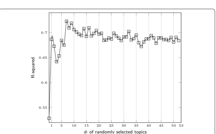 Fig. 7 MSE values of forecasters using a random number of topics (54 topics)