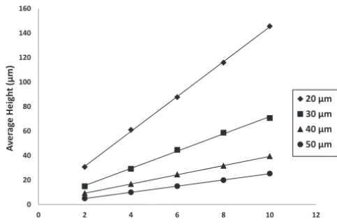 Figure 6 Height of print versus number of layers at different dropspacing for ink A
