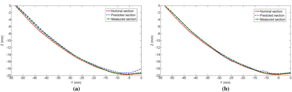 Fig. 11 Comparison of cranial plate sections showing nominal, predicted, and measured sections taken atusing x=0 where predicted section is generated a model for ellipsoidal freeform surfaces—Eq