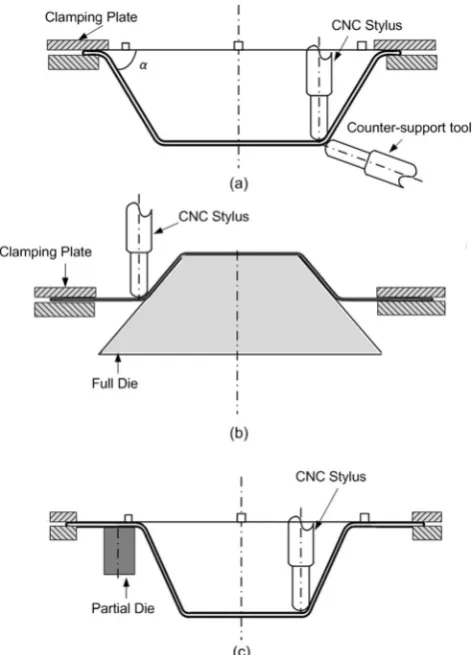 Fig. 1 Incremental forming in its three different process variants(TPIF),showing the a use of counter support or two point incremental forming b full die, and c partial die [9]
