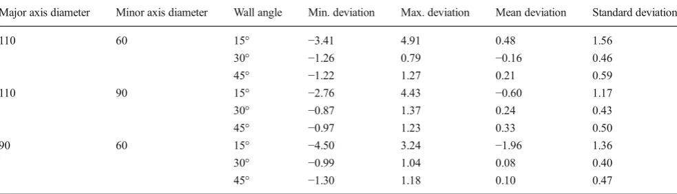 Fig. 7 Feature detection with0.075, andρthresholds used for detecting theellipse drafts as ruled featuresε athresholds used for detecting theellipsoids as freeform featuresεp = 0.005, εr= 10−4, ρmax= ρmin = −0.075 and bp = 0.005, εr= 2*10−2,max= 0.05, and ρmin = −0.05