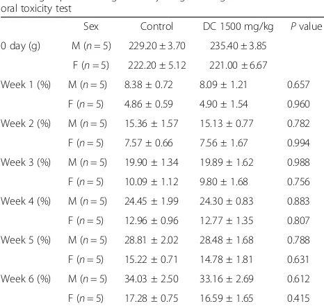 Table 1 (A and B) Percentage of body weight gain of rats in acute and sub-acute oral toxicity tests at each week