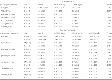 Table 9 Satellite group/ Water intake (ml) of rats in thesub-acute oral toxicity test at each week