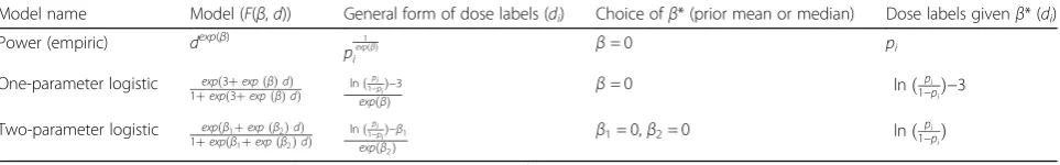 Fig. 1 Number and spacing of doses for a dose-finding trial. The doses in Fig.are too high