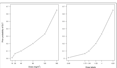 Fig. 2 Dose-toxicity relationships for different dose-toxicity functions with varying parameter values