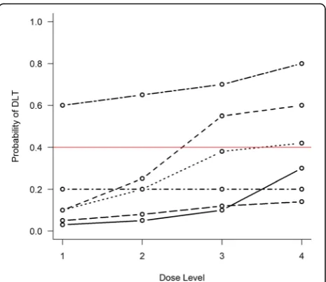 Fig. 4 Dose-toxicity scenarios explored in the Matchpoint trial. Redline indicates TTL of 40%