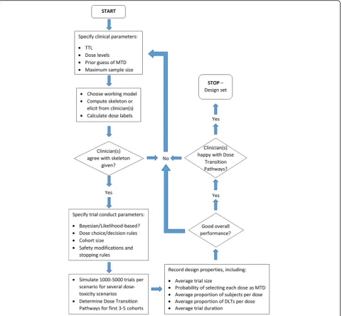 Fig. 5 Flowchart of the trial design process using the CRM