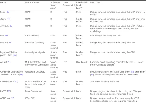 Table 2 Software for designing, simulating, and conducting dose-finding trials using rule-based designs and the CRM