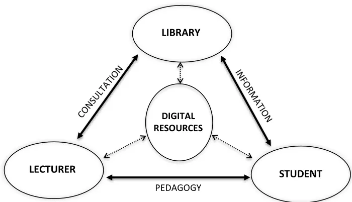 Figure 1: Positioning the Importance of Digital Resources and Relationship between the Stakeholders with Library Resources and Research Methodology 