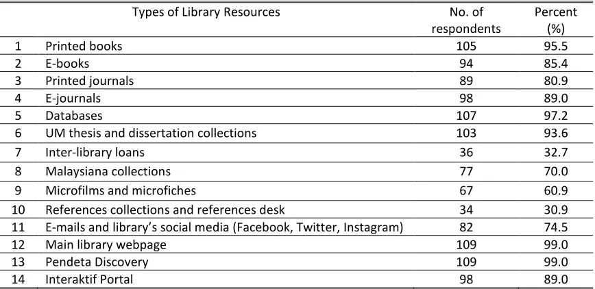 Table 2: Student’s Familiarity with the Library’s Resources and Services 