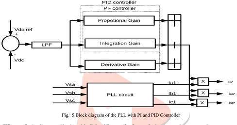 Fig.  5 Block diagram of the PLL with PI and PID Controller 