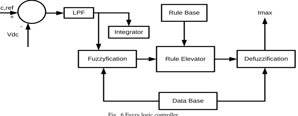 Fig.  6 Fuzzy logic controller 