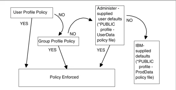 Figure 3-39 shows the customization option, which you can access by clicking  Customization-> User profile or Group profile-> Administration.
