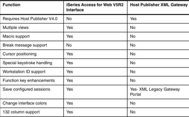Table 4-1 illustrates the difference between the iSeries Access for Web V5R2 interface and  Host Publisher XML Gateway.