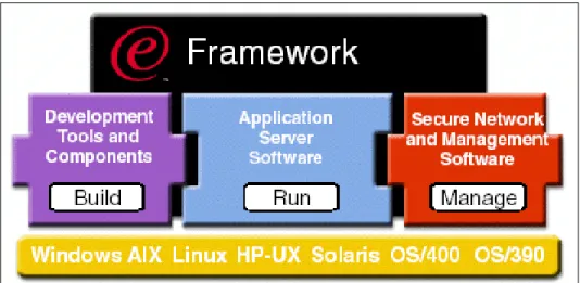 Figure 2-2 shows the Framework for e-business.